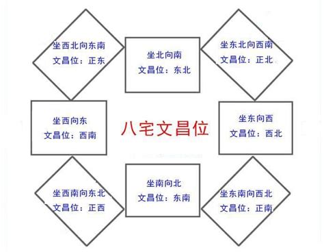 八宅文昌位|家里的文昌位怎么找？如何催旺文昌位，增强学业？